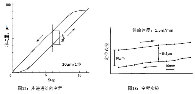 图12：步进进给的空程&图13：空程实验