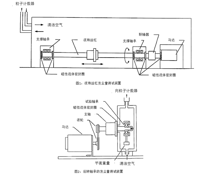 图1:滚珠丝杠发尘量测试装置,图2:运转轴承的发尘量测试装置