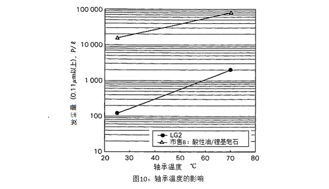 图10:轴承温度的影响