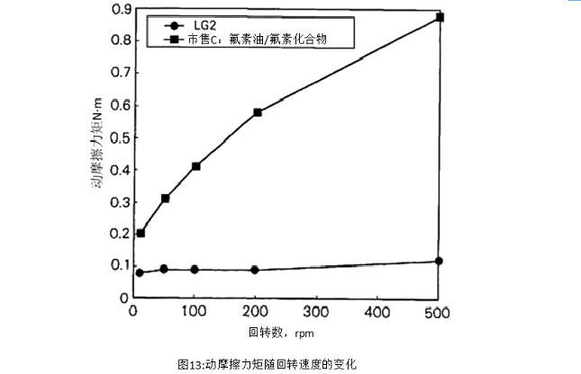 图13:动摩擦力矩随回转速度的变化