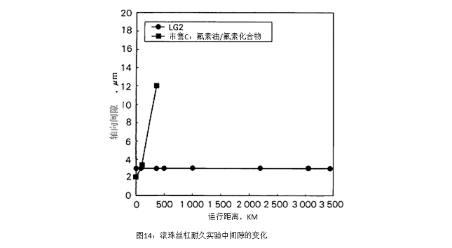 图14:滚珠丝杠耐久实验中间隙的变化