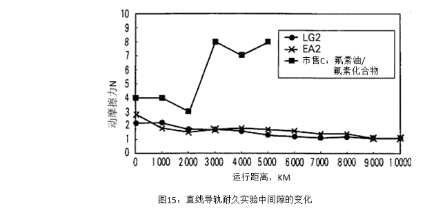 图15:直线导轨耐久实验中间隙的变化