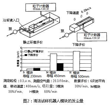 图2:清洁试样机器人模块的发尘量