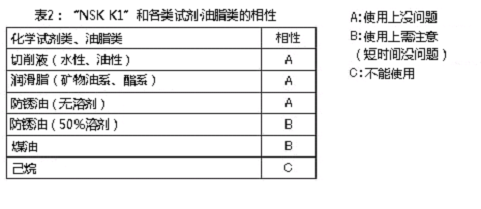 表2:「公海赌赌船jcjc710 K1」和各类试剂油脂类的相性
