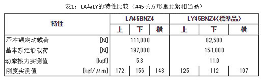 表1:LA与LY的特性比较(#45长方形重预紧相当品