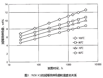 图3:公海赌赌船jcjc710 K1的润滑油供给量和温度的关系