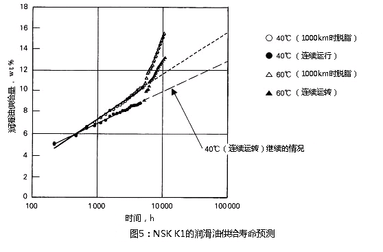 图5:公海赌赌船jcjc710 K1的润滑油供给寿命预测
