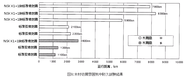 图9:木材屑环境中的耐久试验结果
