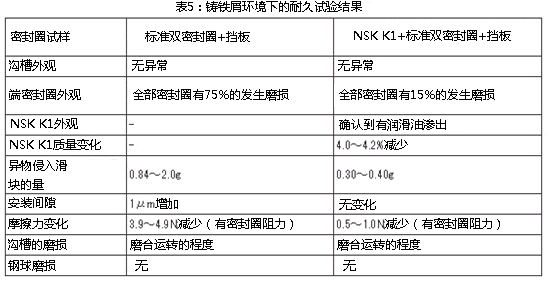 表5:铸铁屑环境下的耐久试验结果