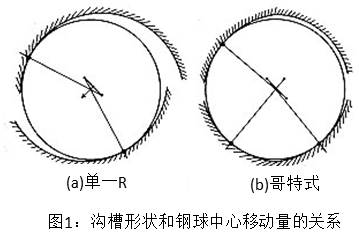 图1:沟槽形状和钢球中心移动量的关系